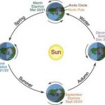 earth rotation & change of seasons
